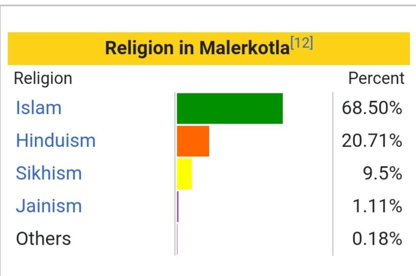 Population in Malerkotla